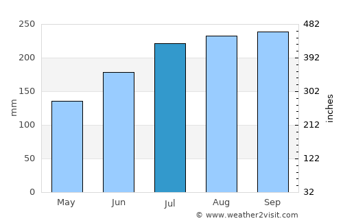 Sokodé average rain in July