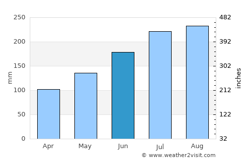Sokodé average rain in June