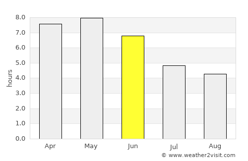 Sokodé average rain in June