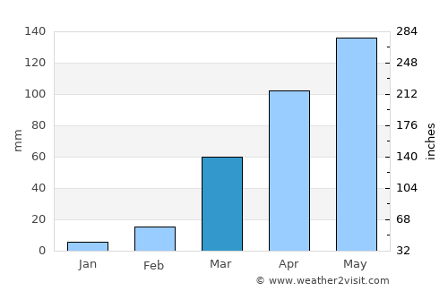 Sokodé average rain in March