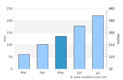 Sokodé average rain in May