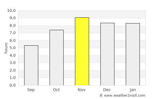 Sokodé average rain in November