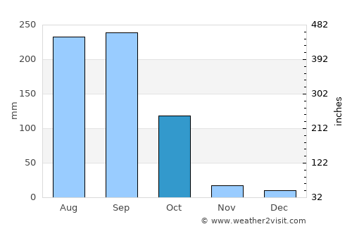 Sokodé average rain in October