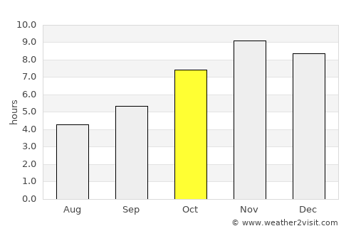 Sokodé average rain in October