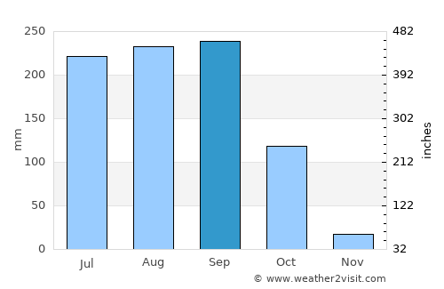 Sokodé average rain in September