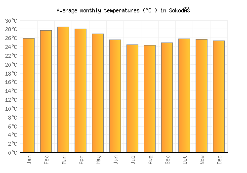 Sokodé average temperature chart (Celsius)