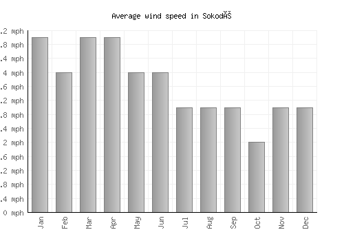 Sokodé average winspeed by month (mph)