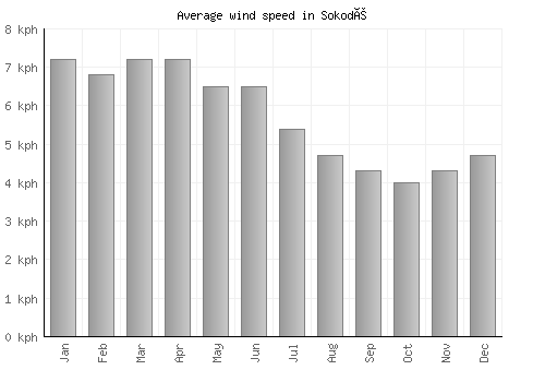 Sokodé average winspeed by month (km/h)