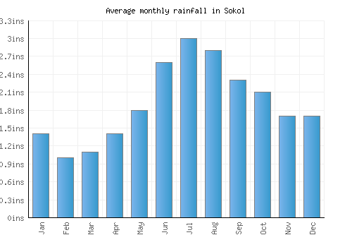 Sokol monthly rainfall chart (inches)