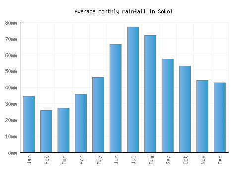 Sokol monthly rainfall chart (mm)