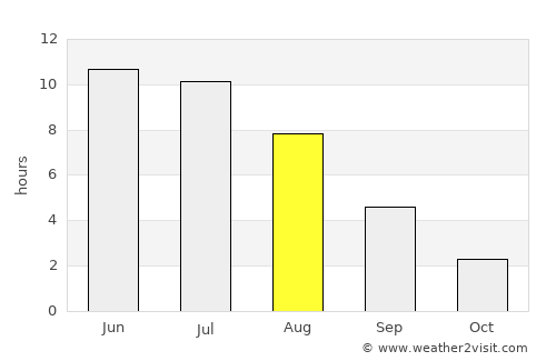 Sokol average rain in August