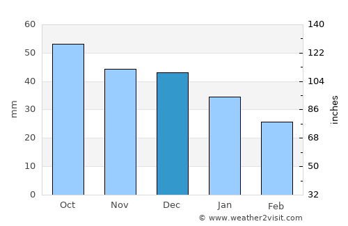 Sokol average rain in December