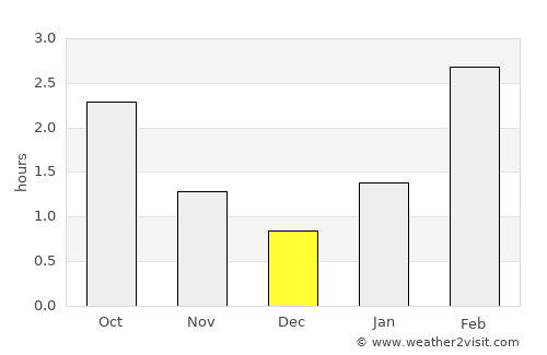 Sokol average rain in December