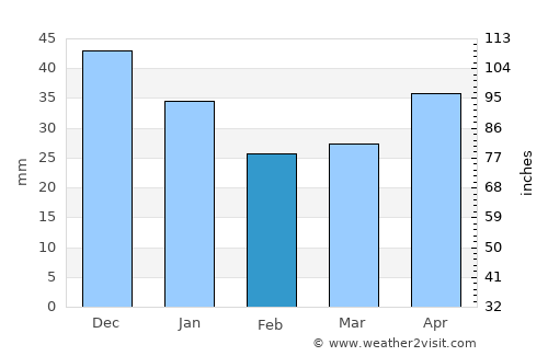 Sokol average rain in February