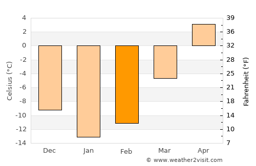 Sokol average temperature in February
