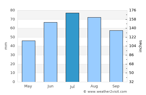 Sokol average rain in July