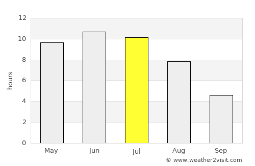 Sokol average rain in July