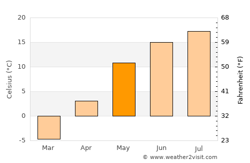 Sokol average temperature in May