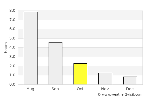 Sokol average rain in October