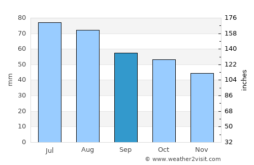 Sokol average rain in September