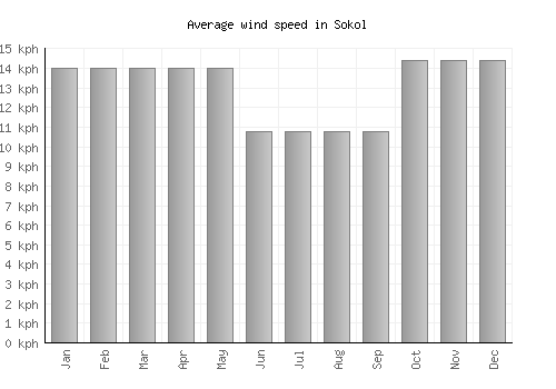 Sokol average winspeed by month (km/h)