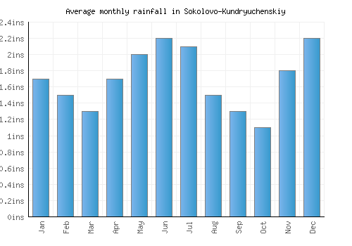 Sokolovo-Kundryuchenskiy monthly rainfall chart (inches)