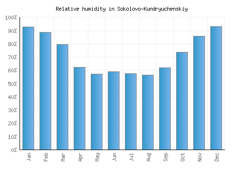 Sokolovo-Kundryuchenskiy relative humidity averages