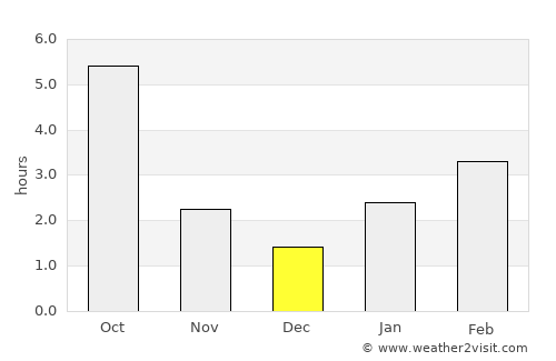 Sokolovo-Kundryuchenskiy average rain in December