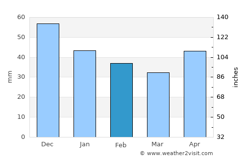 Sokolovo-Kundryuchenskiy average rain in February
