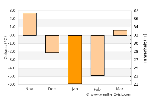 Sokolovo-Kundryuchenskiy average temperature in January