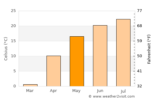 Sokolovo-Kundryuchenskiy average temperature in May