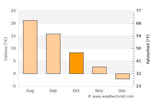 Sokolovo-Kundryuchenskiy average temperature in October