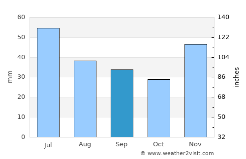 Sokolovo-Kundryuchenskiy average rain in September