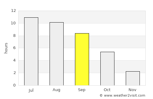 Sokolovo-Kundryuchenskiy average rain in September