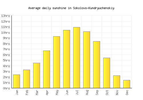 Sokolovo-Kundryuchenskiy average daily sunshine chart