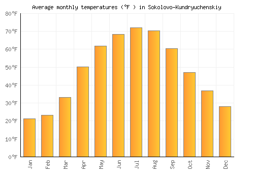 Sokolovo-Kundryuchenskiy average temperature chart (Fahrenheit)