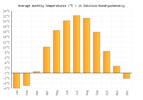 Sokolovo-Kundryuchenskiy average temperature chart (Celsius)