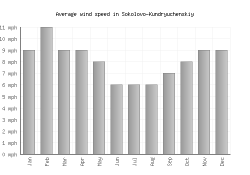 Sokolovo-Kundryuchenskiy average winspeed by month (mph)