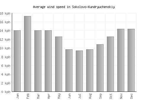 Sokolovo-Kundryuchenskiy average winspeed by month (km/h)