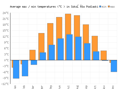 Sokołów Podlaski average minimum / maximum temperatures (Celsius)