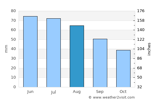 Sokołów Podlaski average rain in August