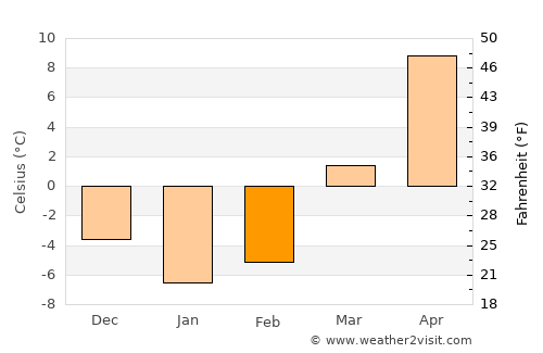 Sokołów Podlaski average temperature in February