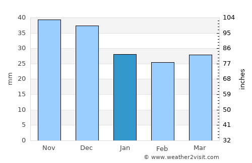 Sokołów Podlaski average rain in January