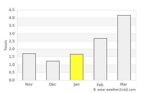 Sokołów Podlaski average rain in January