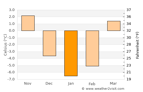 Sokołów Podlaski average temperature in January