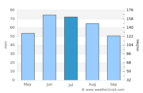 Sokołów Podlaski average rain in July