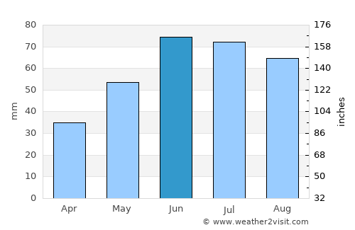 Sokołów Podlaski average rain in June