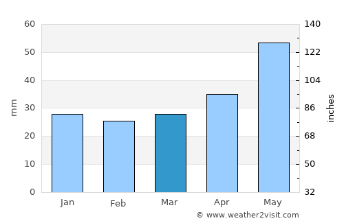 Sokołów Podlaski average rain in March