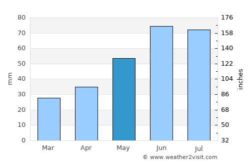 Sokołów Podlaski average rain in May