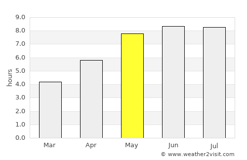 Sokołów Podlaski average rain in May